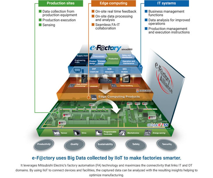 The cyber-physical manufacturing journey